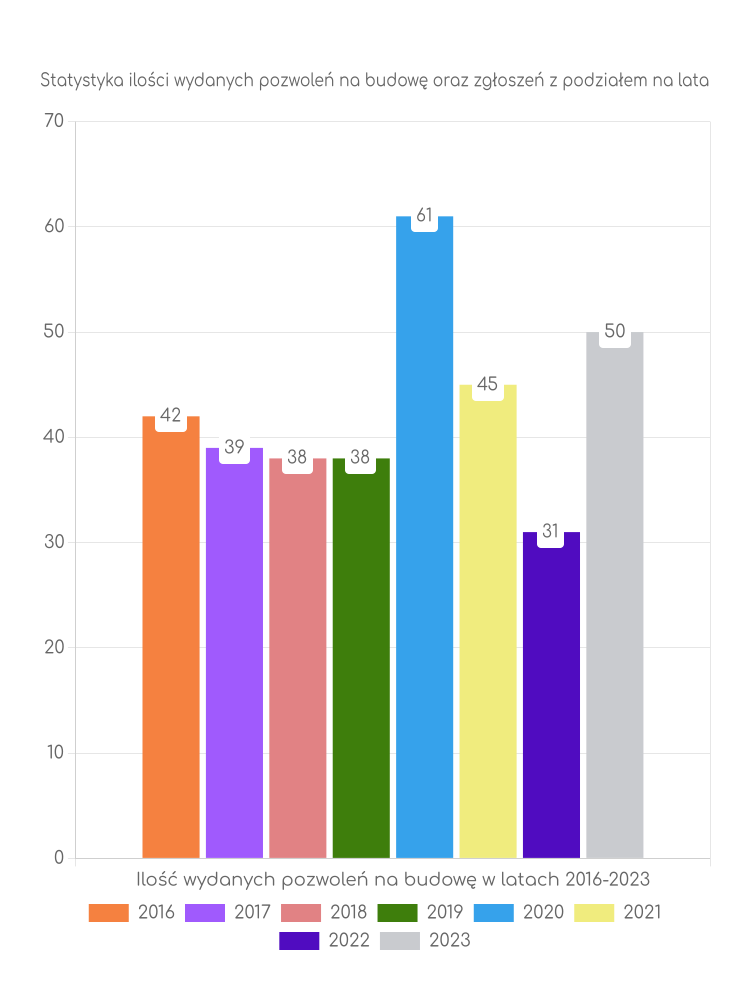 Zestawienie statystyk pozwoleń na budowę w gminie Regimin